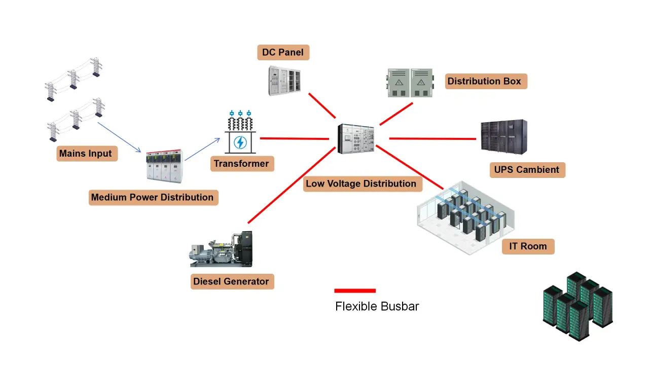 Data Center Flexible Busbar Solutions